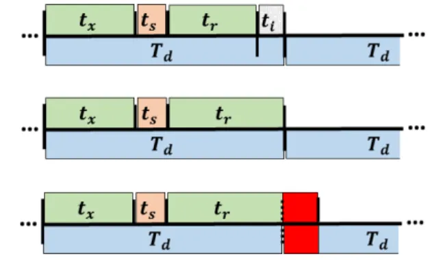 Fig. 10: Example of variable offloading detection latency within the constraints of detection period T d 
