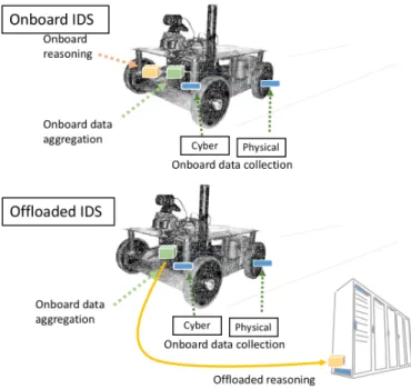 Fig. 1: Conceptual comparison between onboard and offloaded intrusion detection for a vehicle