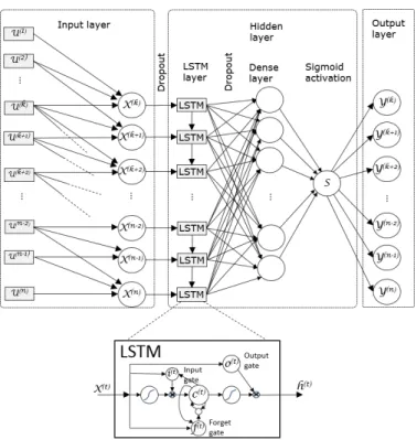 Fig. 2: learning process using recurrent neural network