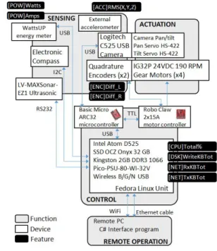 Fig. 5: The robotic vehicle architecture. The input features used for the detection are shown in black background