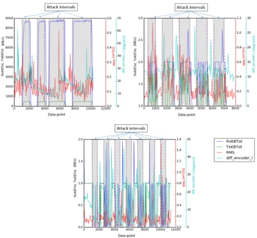 Fig. 6: The impact of the three attacks on an indicative selection of the features monitored, for Denial of Service attack scenario (top left), Command Injection attack (top right), Malware (Net) attack (bottom)