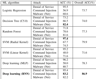 TABLE II: Comparing the performance of our deep learning based approach against popular machine learning algorithms for intrusion detection