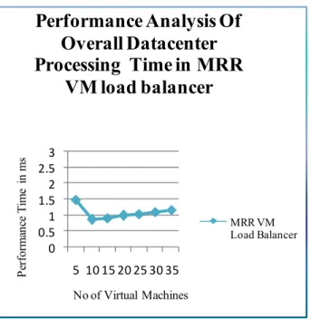 Figure 13.5: Performance Analysis Of Overall Datacenter Processing time in MRR VM Load Balancer
