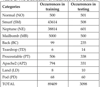 Table 1. The Distribution of Instances in the Dataset  Categories  Occurrences in  training  Occurrences in testing  Normal (NO)  500  501  Smurf (SM)  43614  508  Neptune (NE)  38814  601  Mailbomb (MB)  5000  500  Back (BC)  99  235  Teardrop (TD)  6  14
