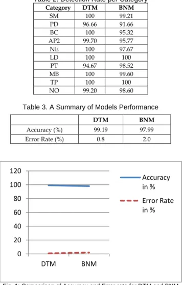 Table 2. Detection Rate per Category  Category  DTM  BNM  SM  100  99.21  PD  96.66  91.66  BC  100  95.32  AP2  99.70  95.77  NE  100  97.67  LD  100  100  PT  94.67  98.52  MB  100  99.60  TP  100  100  NO  99.20  98.60 