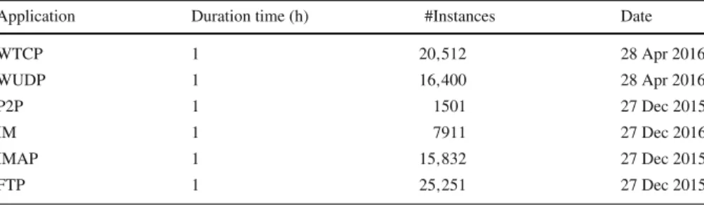 Table 1 Characteristics of HIT trace 1 data set