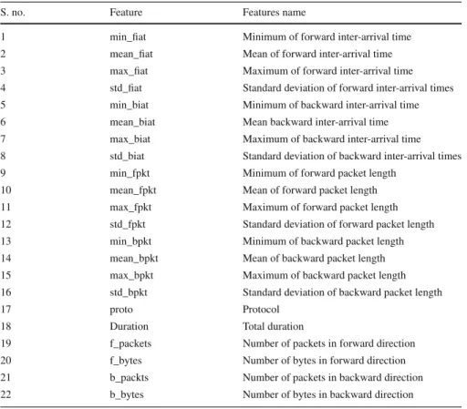 Table 3 Features used in this study