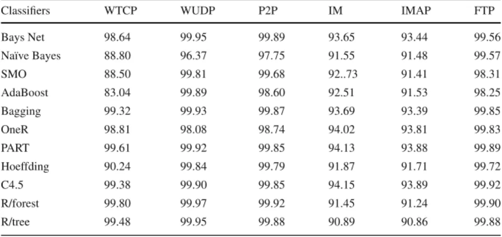 Table 4 Accuracy results for HIT trace 1 dataset