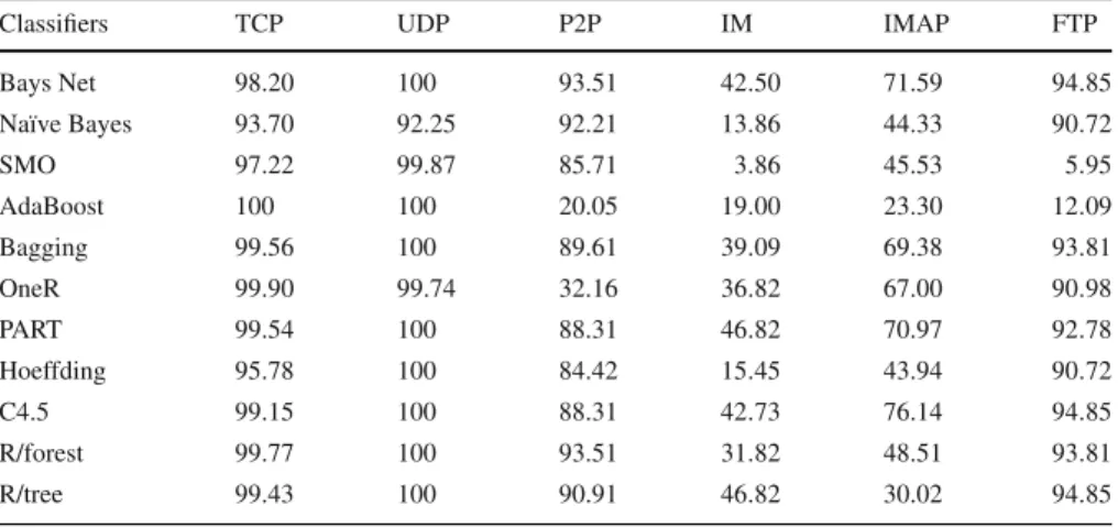 Table 5 Sensitivity result for HIT data set
