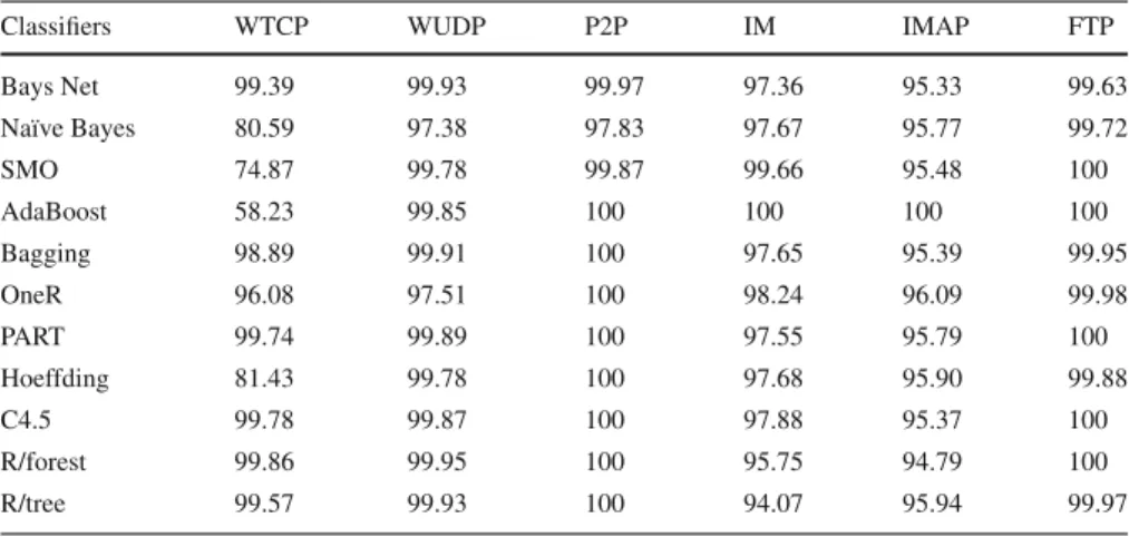 Table 6 Specificity result for HIT data set