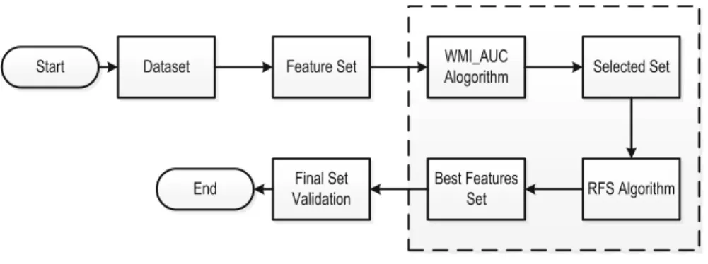Fig. 2 Feature selection process