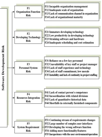 TABLE I: L IST OF  R ELATED  R EFERENCES  R EVIEWED FOR  R ISK  F ACTORS  (C ONTINUE )