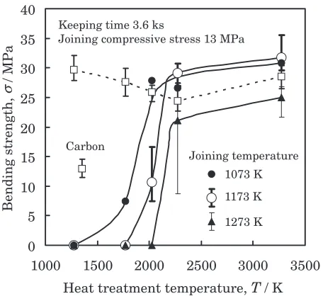 Fig. 4Relationship between bending strength of joints bonded by heatingat 1073, 1173 and 1273 K, and heat treatment temperature of carbon.