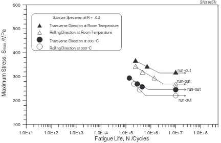 Fig. 10S–N curves for weldment and base metal specimens of SS316Lstainless steel at (a) room temperature, and (b) 300�C.