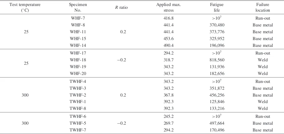 Table 4Failure locations of weld specimens for type 316L stainless steel subjected to high-cycle fatigue tests.