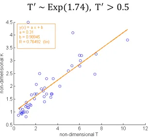 Figure 5.  Regression analysis between K! and T!
