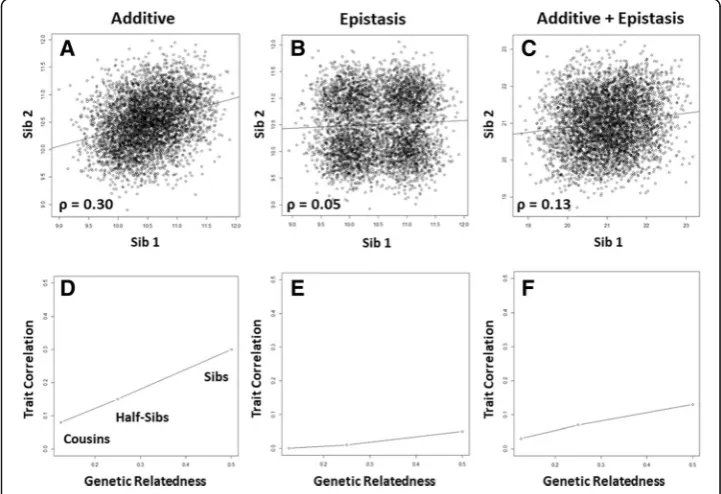 Fig. 1 The top panels show the trait relationships between sib pairs simulated using additive ((a), epistasisb), and additive plus epistasis (c) models