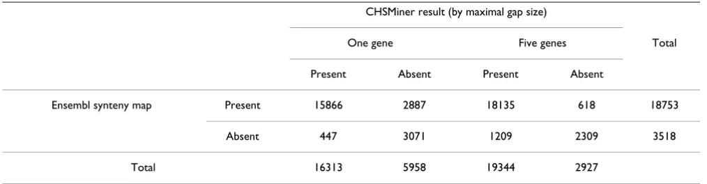 Table 2: Number of orthologs covered by Ensembl synteny map and CHSMiner result