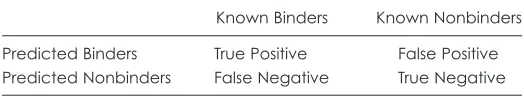 Table 1. Contingency table to predict binding/nonbinding of peptides