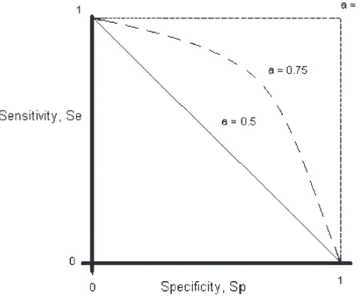 Figure 1. ROC curves corresponding to a values, 0.5, ∼0.75, and 1.0