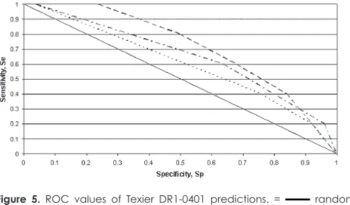 Figure 4. ROC values of Texier DR1-0101 predictions. = random;= SYFPEITHI; = TEPITOPE; = MD.