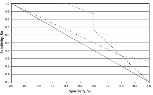 Figure 6. ROC values of Texier DR1-1101 predictions. = random;= SYFPEITHI; = TEPITOPE; = MD.