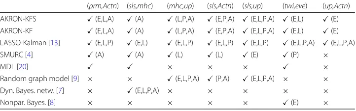 Table 3 Detection of the known gene interactions in Flybase (E: embryonic, L: larval, P: pupal and A:adulthood)
