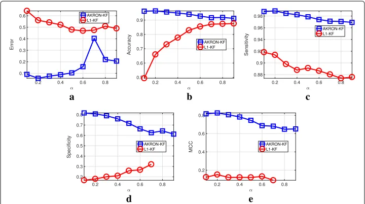 Fig. 2 Comparison of AKRON-KF andd l1-KF on a synthetic data with 25 genes over four time points and with85% sparsity