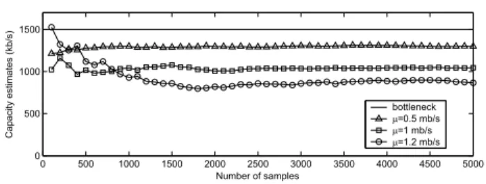 Fig. 13. Evolution of estimated bandwidth for two congested links.