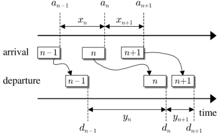 Fig. 1. Departure delays introduced by the node.