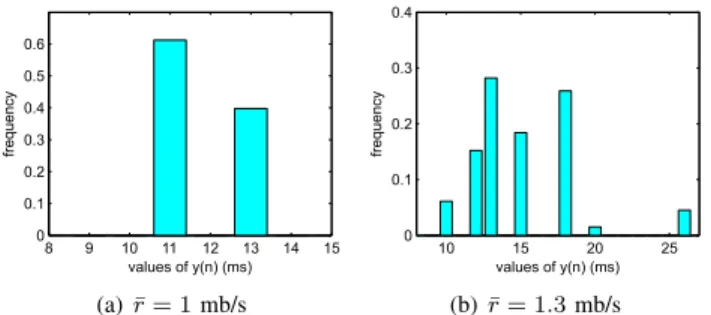 Fig. 4. The histogram of measured inter-arrival times y n under TCP cross- cross-traffic.