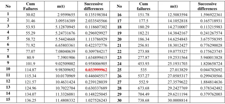 Figure 1 is obtained by placing the differences between  cumulative failure data shown in Table 2 on y axis, failure  number on x axis and the values of control limits are  placed on Mean Value chart