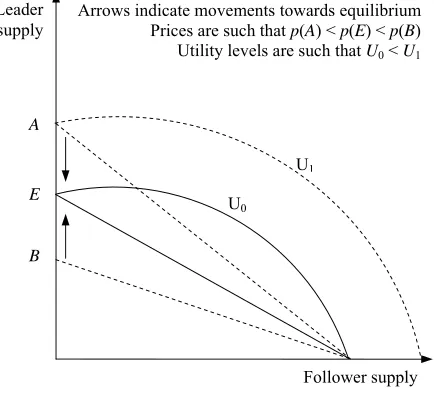 Figure 2 – The Producer’s Optimal Strategy 