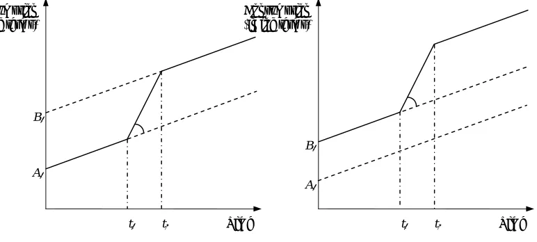 Figure 3 – Consumption Path of Two Economies over Time 