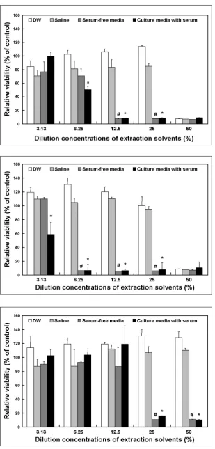 Fig. 3. The cytotoxicity of latex gloves asStudent t-tests. The values marked with *and # marks were significantly (treated control