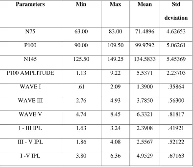 Table 2 : Electrophysiological  findings in  the Study group Migraine without aura 