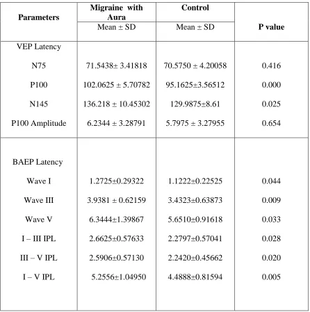 Table 4 : Electrophysiological findings in cases( Migraine with aura ) & 
