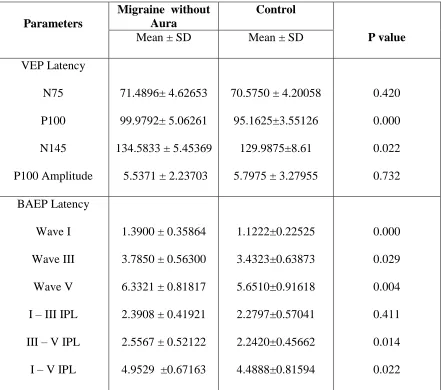Table 5 : Electrophysiological findings in cases( Migraine without aura ) & 