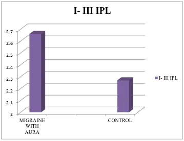 Fig 13.  BAEP   Interpeak Latencies I-III in Migraine with aura 