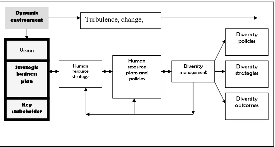 Figure 2  A Strategic model of diversity management 
