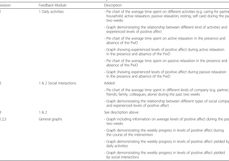 Table 1 Feedback modules of the intervention ‘Partner in Sight’
