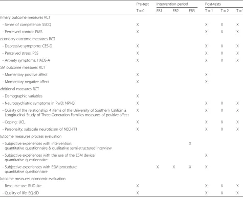 Table 2 Flowchart of measures used during the assessments