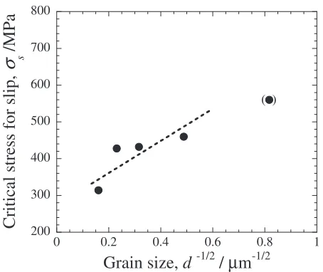 Fig. 15Critical stress for slip (�S) as a function of grain size (d�1=2) in theTi–22Nb–6Zr(at%) alloy.