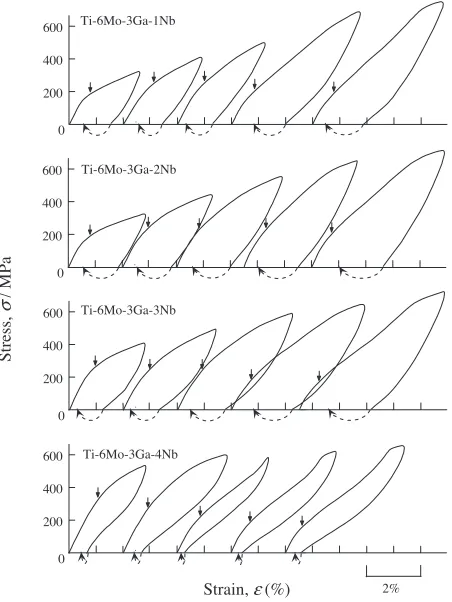 Fig. 5Change of yield stress of the Ti–6Mo–3Ga–(0–4)Nb alloys duringthe cyclic deformation.