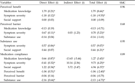 Table 1. Effects of Endogenous Variables for the Hypothetical Model