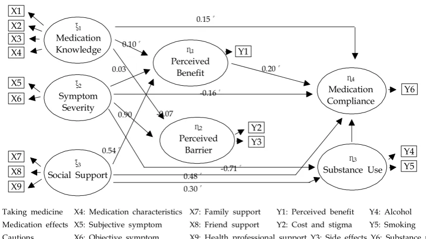 Fig. 3. Path coefficient of the modified model.