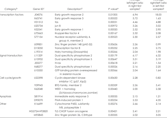 Table 2. Genes up-regulated in the airway epithelium of the 2nd sampling site relative to the first sampling sitevalueeP