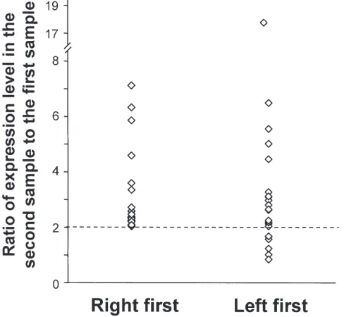 Figure 3. Ratio of expression levels of the 2nd sampling site comparedwith the 1st sampling site for 23 genes identified in Table 2