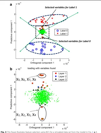 Fig. 3 This figure illustrates feature selection using BCS for a simulated data set from the model in Fig.biplot for the first orthogonal and predictive components is shown, clearing separating the two labels ofresponse Y with a 95% correlation range for e