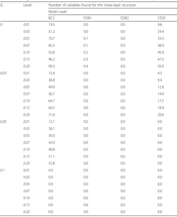 Table 4 Average numbers of variables found in the simulation study for the noise-layer structure